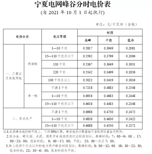 寧夏自治區(qū)：完善峰谷分時電價機制  峰段電價上浮50%！