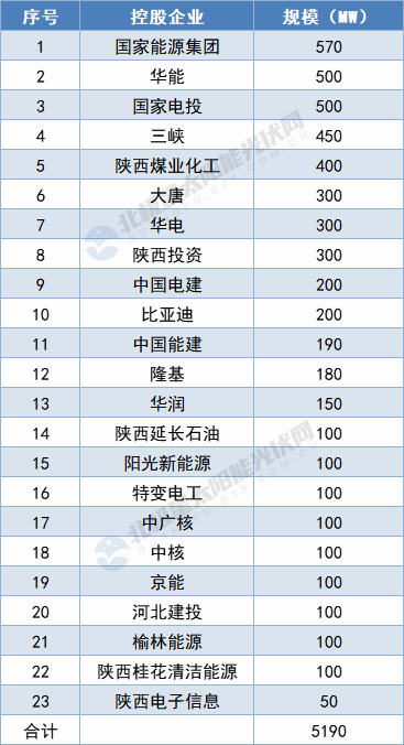 陜西5.19GW保障性光伏項(xiàng)目名單出爐：國(guó)家能源集團(tuán)、華能領(lǐng)攜