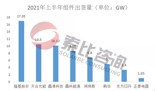 2021年光伏上半年財(cái)報(bào)解讀：105家企業(yè)總營收3712億元，同比增長146%；凈利潤450.58億元，同比增長61.72%