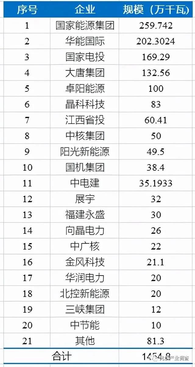 江西公布14.5GW光伏項目庫名單 國家能源集團、華能均超2GW！