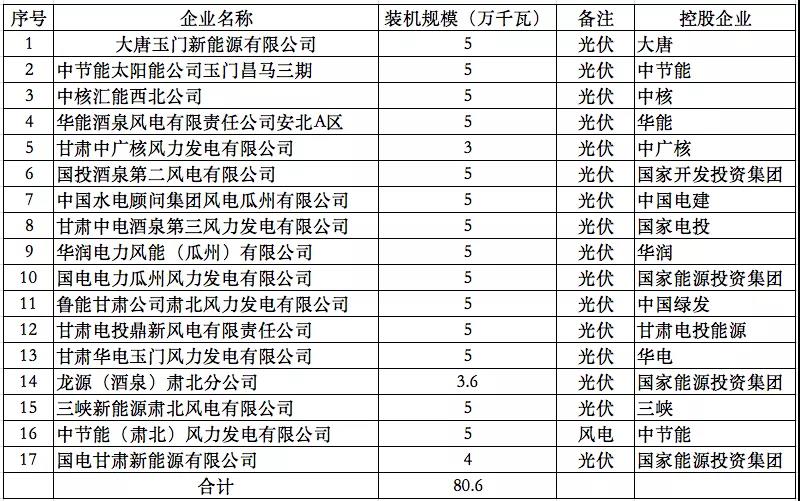 光伏756MW，風電50MW！甘肅風、光項目名單公布！