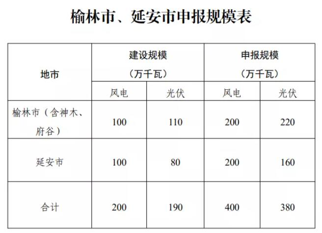 按4GW風(fēng)電+3.8GW光伏進行申報！陜武直流一期外送新能源項目優(yōu)選工作啟動！