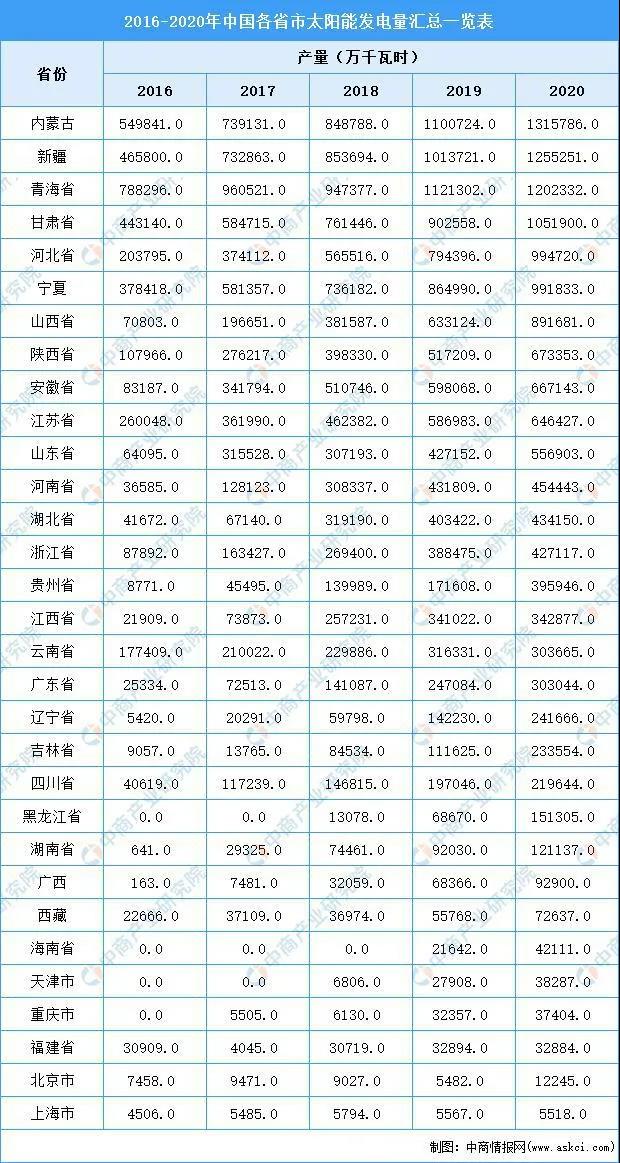 2020年內(nèi)蒙古太陽能發(fā)電量第一，占全國太陽能發(fā)電量的9.26%