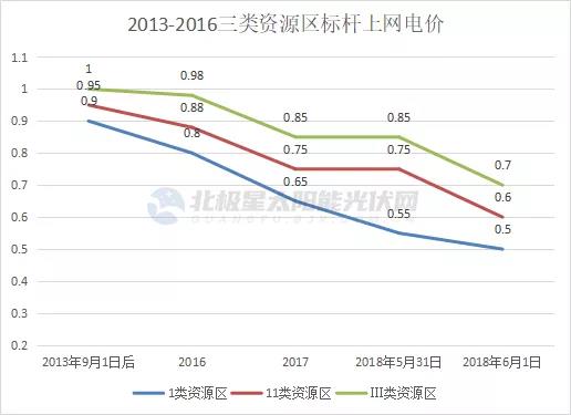 光伏電價(jià)十年“動(dòng)蕩” 終開啟平價(jià)上網(wǎng)新征途！