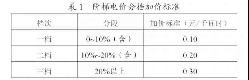 為浙江點(diǎn)贊！通過電價(jià)改革推動光伏新能源應(yīng)用