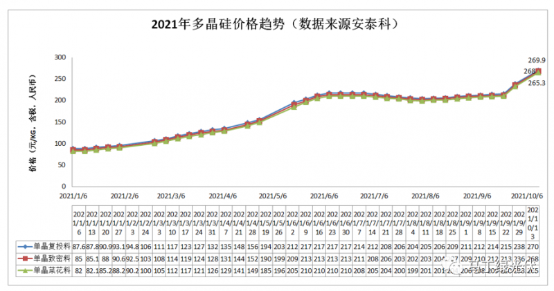 硅料暴漲，新品現(xiàn)世，光伏行業(yè)或?qū)⒂瓉砭拮儯? /></a></div>
				<div   id=