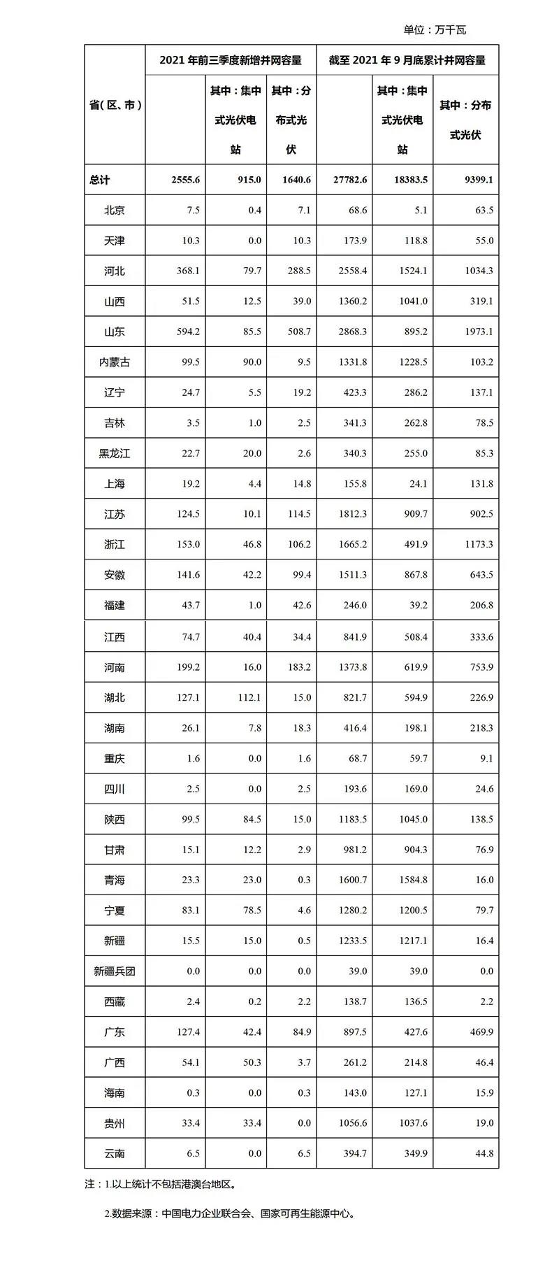 國(guó)家能源局：前三季度新增光伏發(fā)電并網(wǎng)容量25.56GW