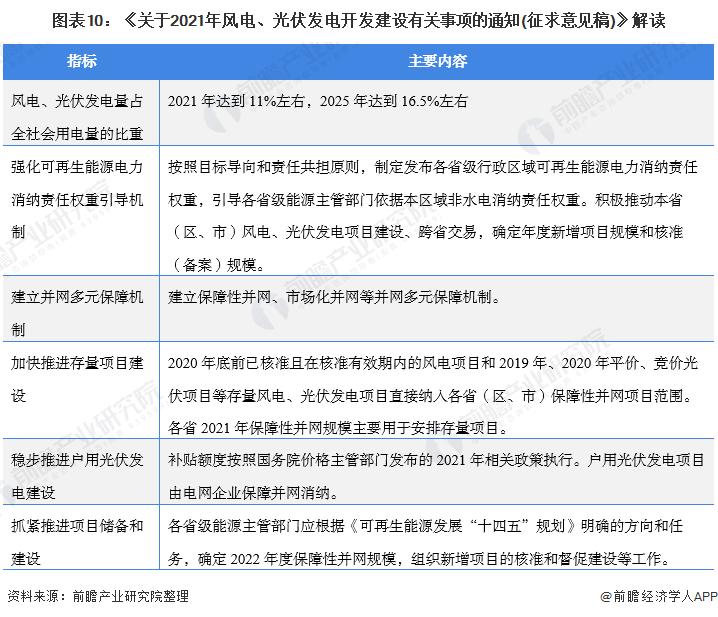 圖表10：《關(guān)于2021年風(fēng)電、光伏發(fā)電開(kāi)發(fā)建設(shè)有關(guān)事項(xiàng)的通知(征求意見(jiàn)稿)》解讀