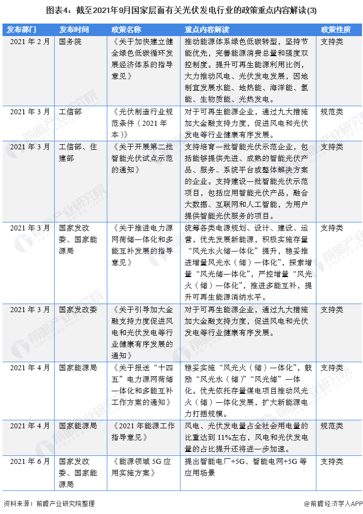 圖表4：截至2021年9月國(guó)家層面有關(guān)光伏發(fā)電行業(yè)的政策重點(diǎn)內(nèi)容解讀(3)