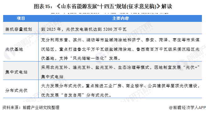 圖表15：《山東省能源發(fā)展“十四五”規(guī)劃(征求意見(jiàn)稿)》解讀