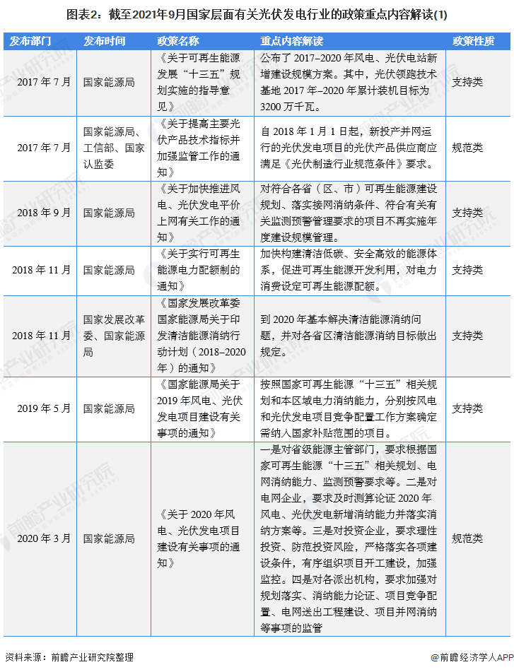 圖表2：截至2021年9月國(guó)家層面有關(guān)光伏發(fā)電行業(yè)的政策重點(diǎn)內(nèi)容解讀(1)