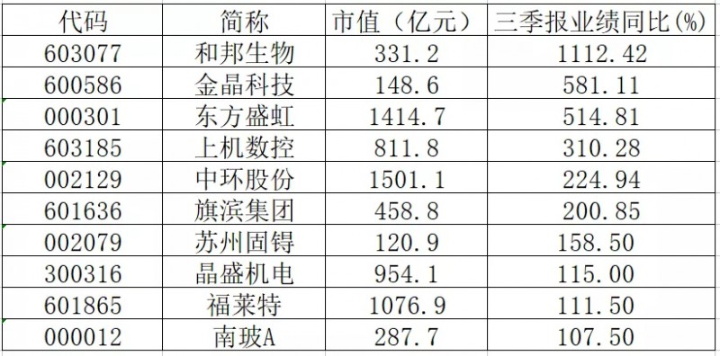 三季報(bào)業(yè)績翻倍的光伏概念股有哪些？