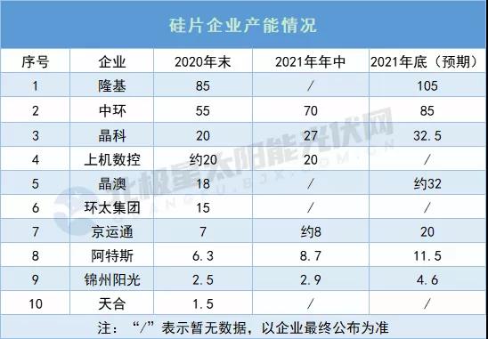 隆基105GW、中環(huán)85GW，單晶硅片產(chǎn)能奔向300GW+!!!