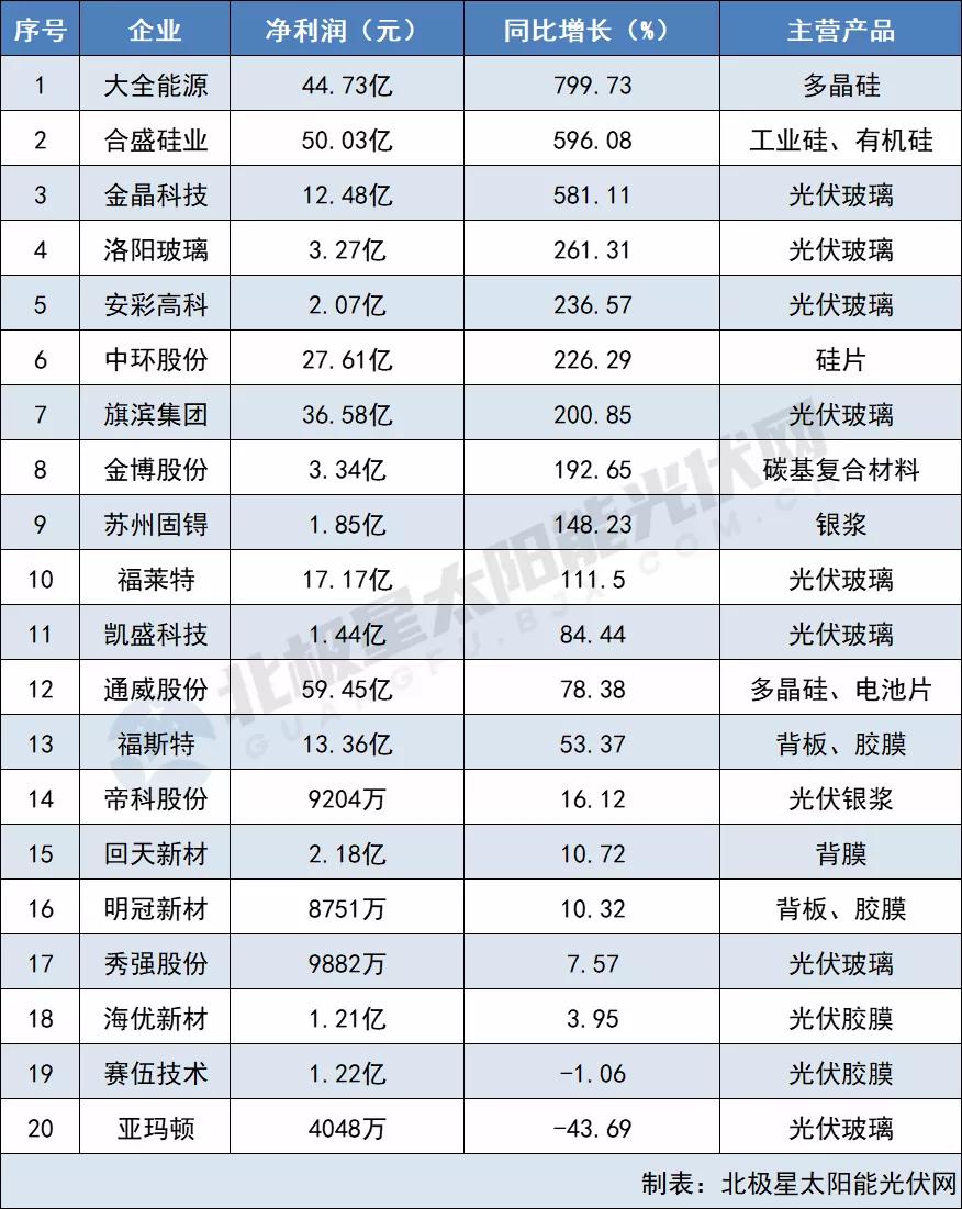 原材料最高凈利猛漲799% 電池組件“兩頭受氣” 64家光伏企業(yè)2021三季報(bào)出爐！