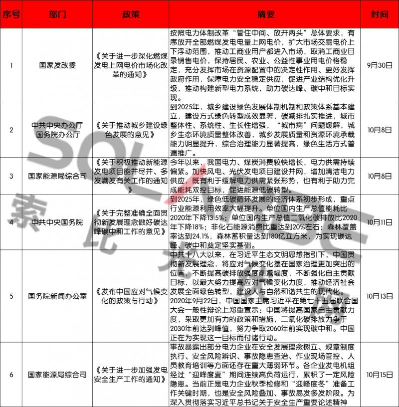 50條政策、涉及18省市！10月份光伏政策大盤點(diǎn)