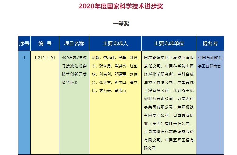 2020年度國家科學技術獎勵名單發(fā)布  能源電力行業(yè)獲獎項目有哪些？