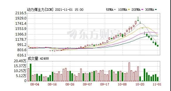 快膝斬了！動(dòng)力煤報(bào)917元/噸繼續(xù)跌停