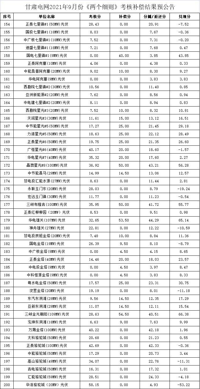 甘肅電網(wǎng)9月兩個細(xì)則考核補(bǔ)償預(yù)公告（光伏電站）