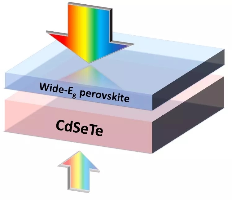 鈣鈦礦- CdSeTe雙面疊層電池效率突破20%