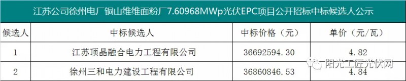 4.82元/瓦，國家能源集團(tuán)7.6MW光伏項(xiàng)目EPC中標(biāo)候選人公示！