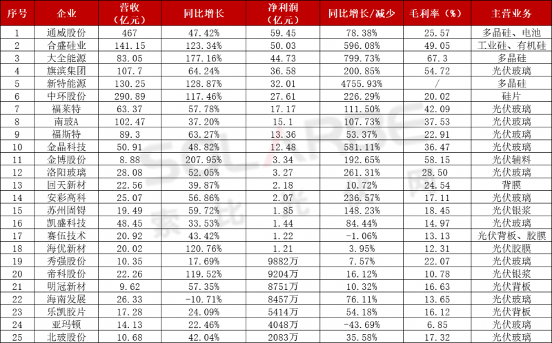 近百家光伏企業(yè)三季報(bào)：85家企業(yè)業(yè)績(jī)飄紅，隆基、通威、特變“大豐收”