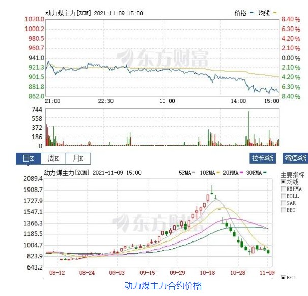 創(chuàng)新低！動(dòng)力煤報(bào)870元/噸膝斬 發(fā)改委：煤價(jià)有望繼續(xù)下行  電廠日子好過了？