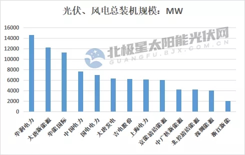 最高14.7GW！21家上市央國企2021上半年風電、光伏裝機排行