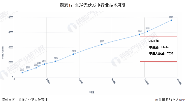 收藏！2021年全球光伏發(fā)電行業(yè)技術全景圖譜