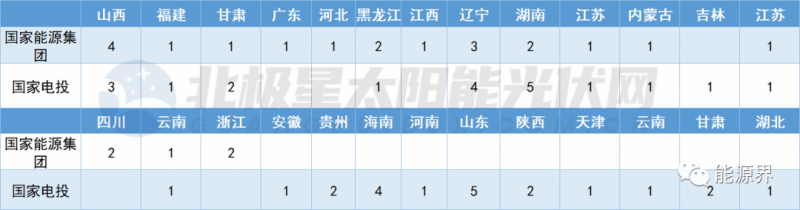 國(guó)家電投連簽41地 國(guó)家能源集團(tuán)開(kāi)發(fā)規(guī)模超2GW！