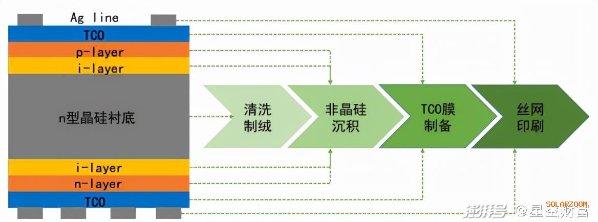 還有2年，HJT電池，光伏黑科技的降本之路