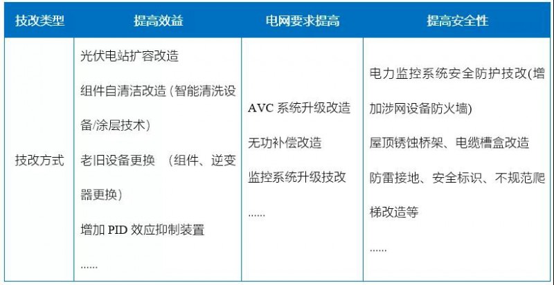 新能源滲透率提高，光伏電站迎來技改爆發(fā)期！