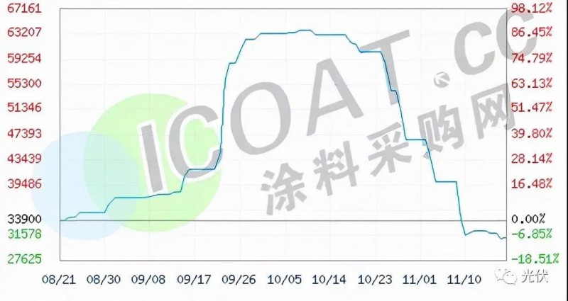 工業(yè)硅、有機(jī)硅“崩盤”！光伏原料多晶硅“堰塞湖”還能維持多久！