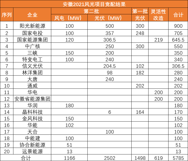 安徽第二批3.7GW風(fēng)、光項目優(yōu)選名單：陽光新能源、國家電投、國家能源集團領(lǐng)銜