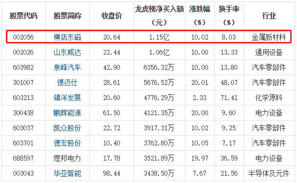 橫店東磁入選龍虎榜，當(dāng)日凈買入額達(dá)到1.15億