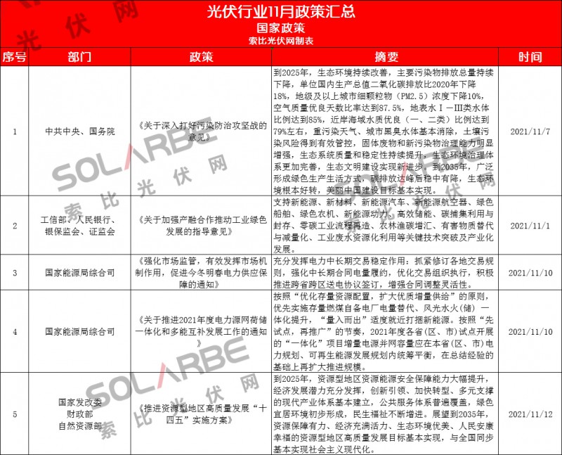 83條政策、涉及24個地區(qū)!11月份最全光伏政策大盤點