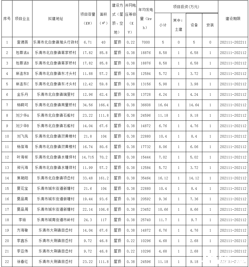 78戶，總裝機容量1483.69kW！浙江樂清市發(fā)改局發(fā)布2021年第二十三批居民家庭屋頂分布式光伏發(fā)電項目備案通知