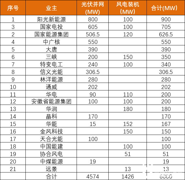 安徽能源局發(fā)布6GW風(fēng)、光項(xiàng)目?jī)?yōu)選名單：陽光新能源、國(guó)家電投、國(guó)家能源集團(tuán)領(lǐng)銜