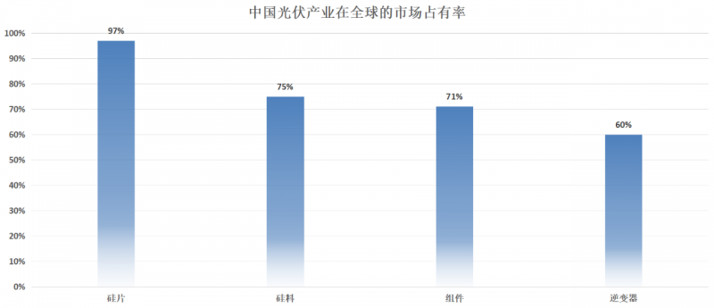 誰來補(bǔ)上中國(guó)光伏產(chǎn)業(yè)的最后一塊短板？