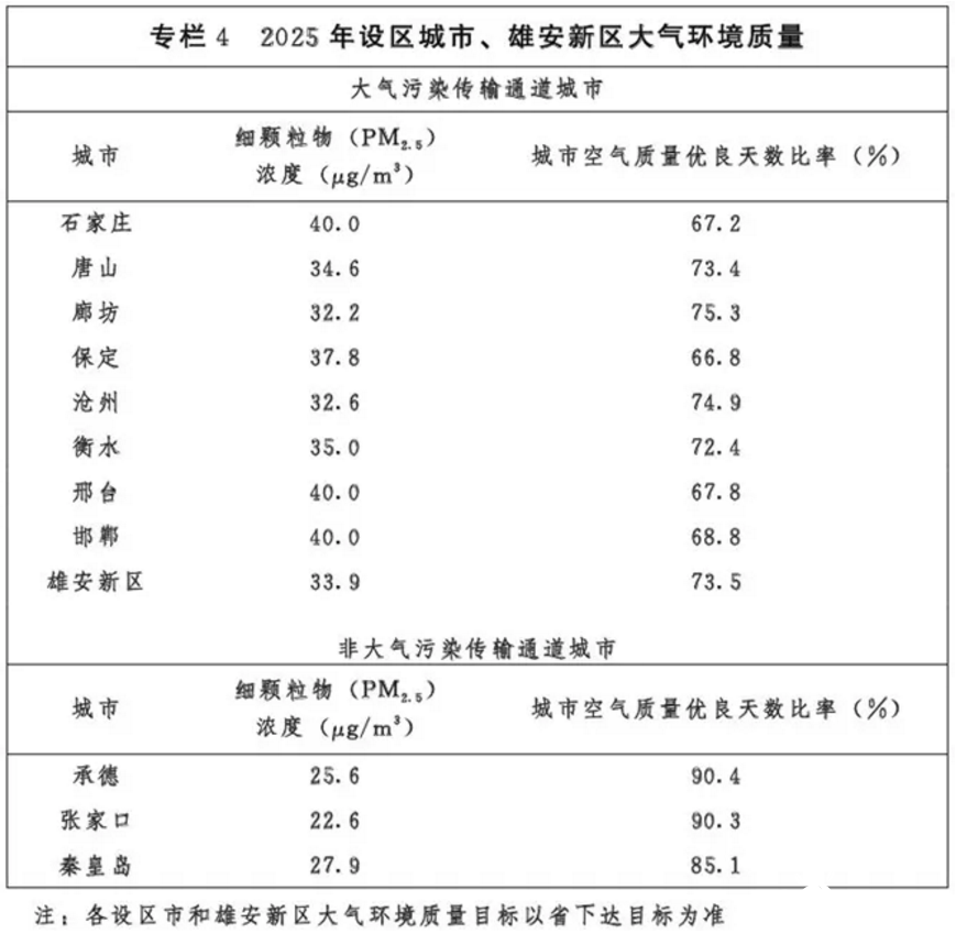 光伏54GW+風(fēng)電43GW！河北省下發(fā)建設(shè)京津冀生態(tài)環(huán)境支撐區(qū)“十四五”規(guī)劃的通知