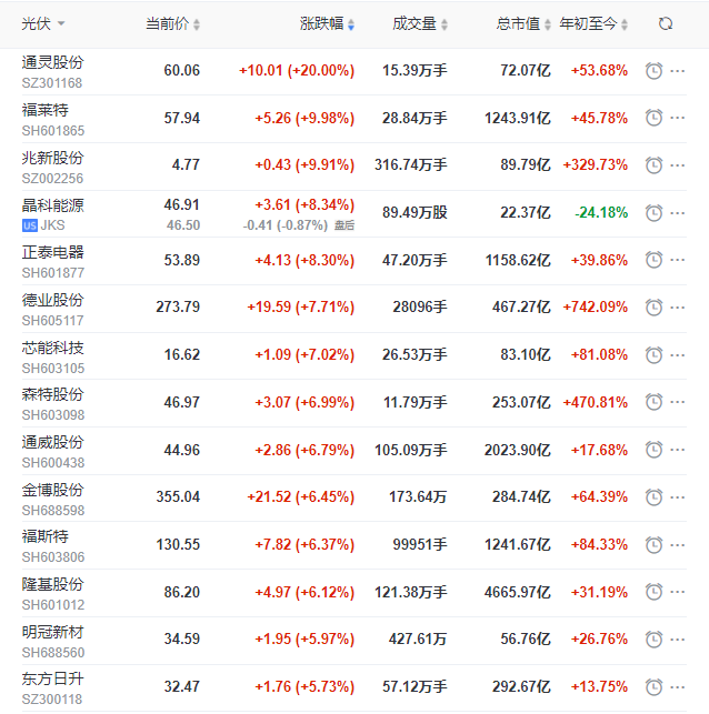 完美收官！光伏板塊全線大漲，隆基、通威、日升、天合等頭部企業(yè)領漲