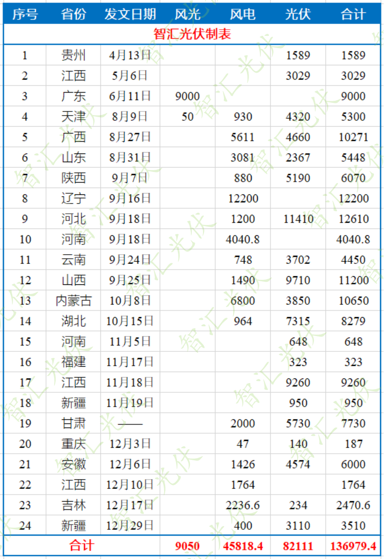 超313GW，新能源項(xiàng)目指標(biāo)井噴！行業(yè)需要冷靜思考！