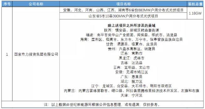 五大發(fā)電集團(tuán)“鏖戰(zhàn)”光伏整縣推進(jìn)！