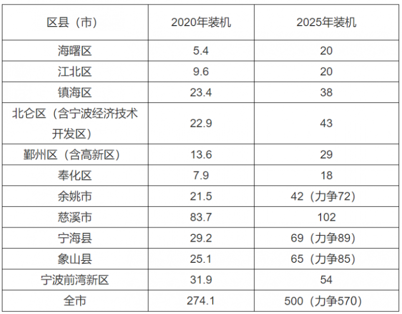 0.2元/度、0.45元/度！浙江寧波、平湖發(fā)布光伏補(bǔ)貼政策！