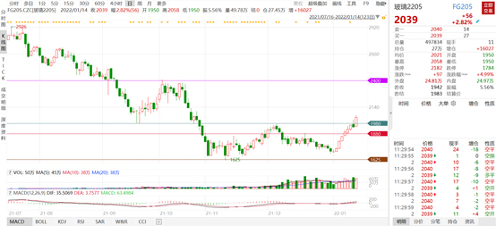 玻璃主力合約半月內(nèi)漲20%，原因是？