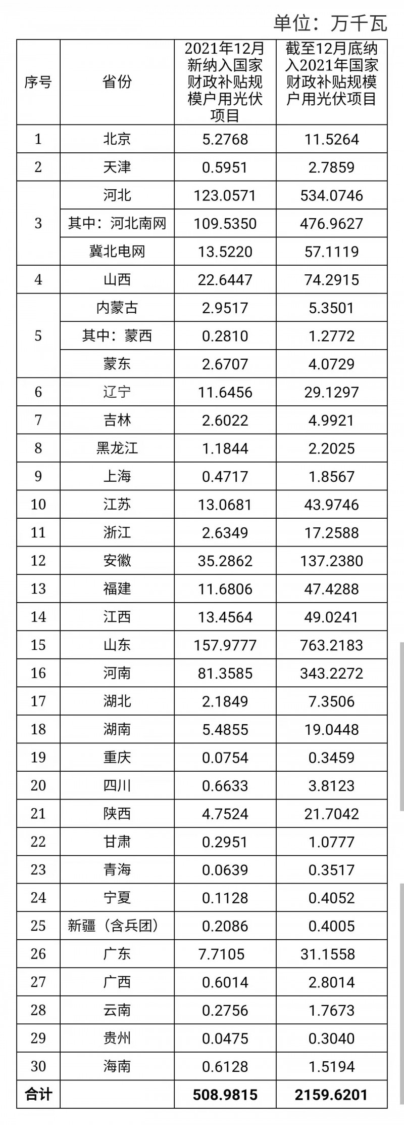 12月新增超5GW，全年新增21.6GW！國家能源局公布戶用光伏裝機(jī)信息