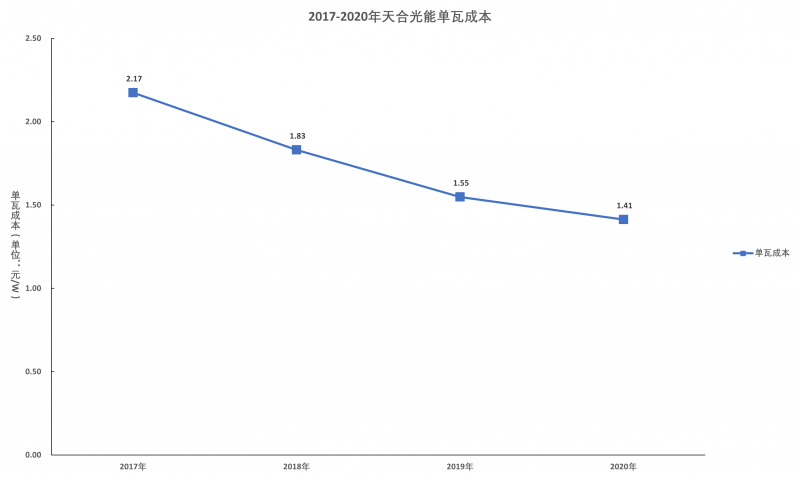 天合光能業(yè)績(jī)?cè)鲩L(zhǎng)的邏輯：品牌、渠道、產(chǎn)能壁壘顯著，210組件和N型組件享受超額利潤(rùn)