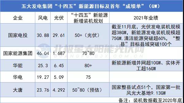 新增裝機(jī)超623GW！14家央企發(fā)布“十四五”期間新能源裝機(jī)規(guī)劃！