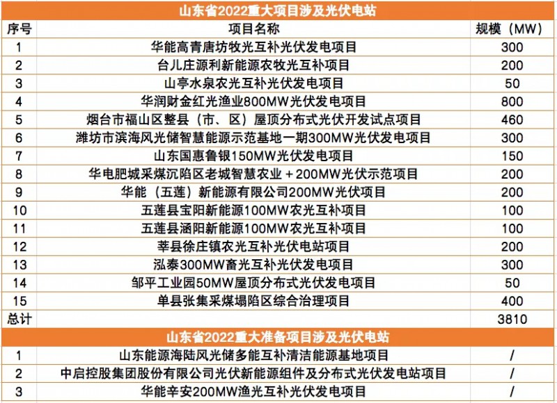 3.8GW、15個(gè)光伏項(xiàng)目，山東下發(fā)2022年重點(diǎn)項(xiàng)目清單