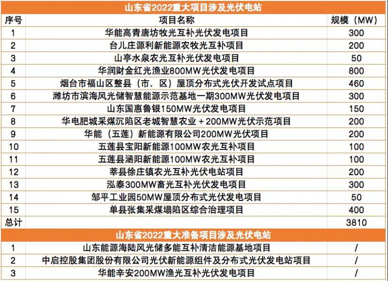 總規(guī)模3.8GW！山東下發(fā)2022年重點(diǎn)項(xiàng)目清單