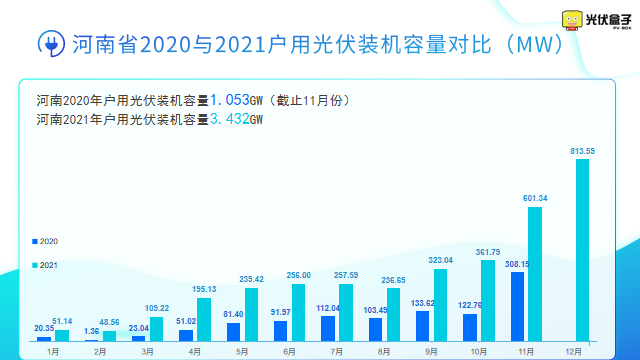 總計(jì)3.43GW!2021年河南戶(hù)用光伏戶(hù)均22.68KW!安裝15.4萬(wàn)戶(hù)！